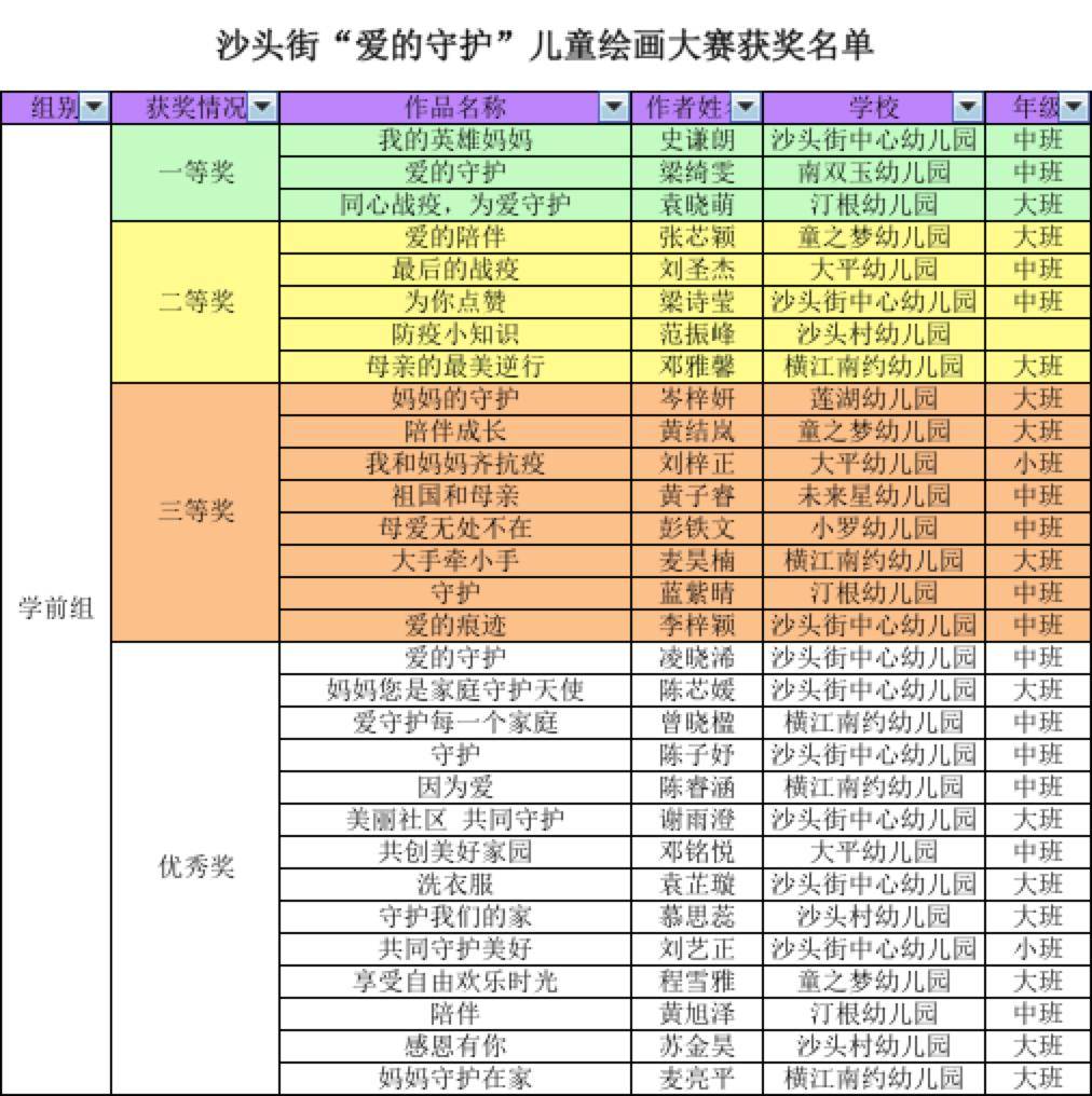 沙头这些学生获奖！“爱的守护，感恩有您”沙头街儿童绘画大赛圆满结束！