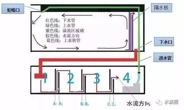 如上图所示,鱼缸水流方向是从1到4.