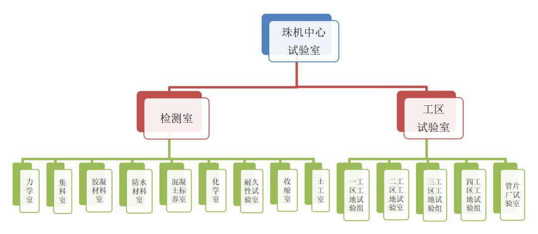 珠机中心试验室组织机构图