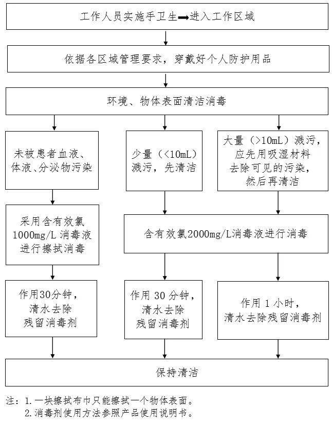 100 张感染防控最全流程图,医疗机构参考必备!