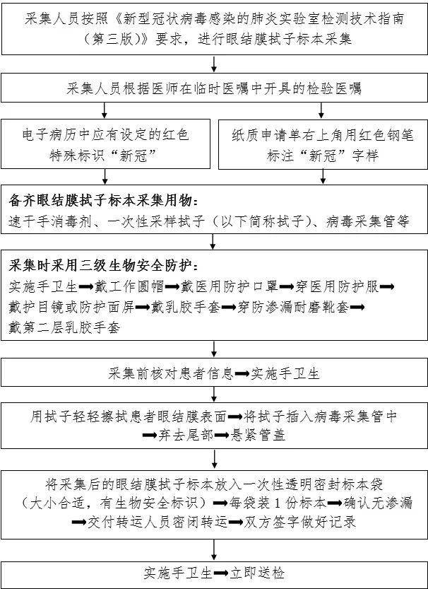 100 张感染防控最全流程图,医疗机构参考必备!