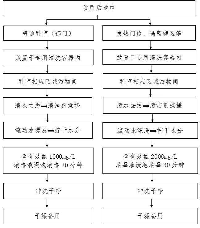 重复使用地巾清洗消毒流程