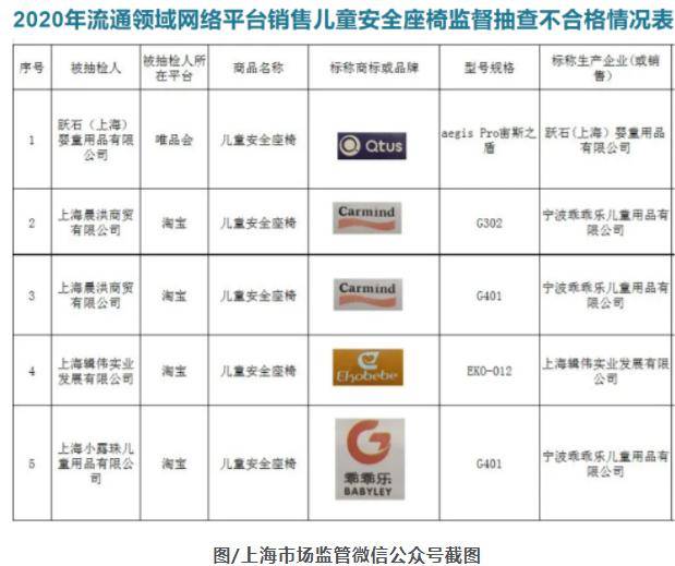 「哪个股票好」上海公布5批次儿童安全座椅不合格名单：标识缺失成主要问题