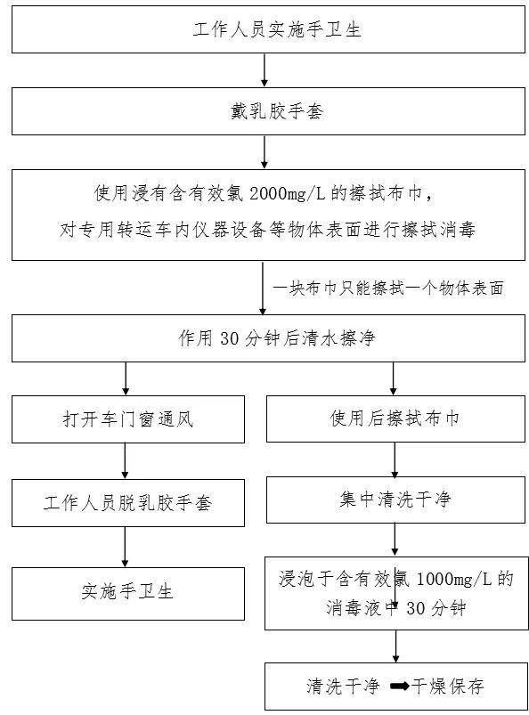 100 张感染防控最全流程图,医疗机构参考必备!