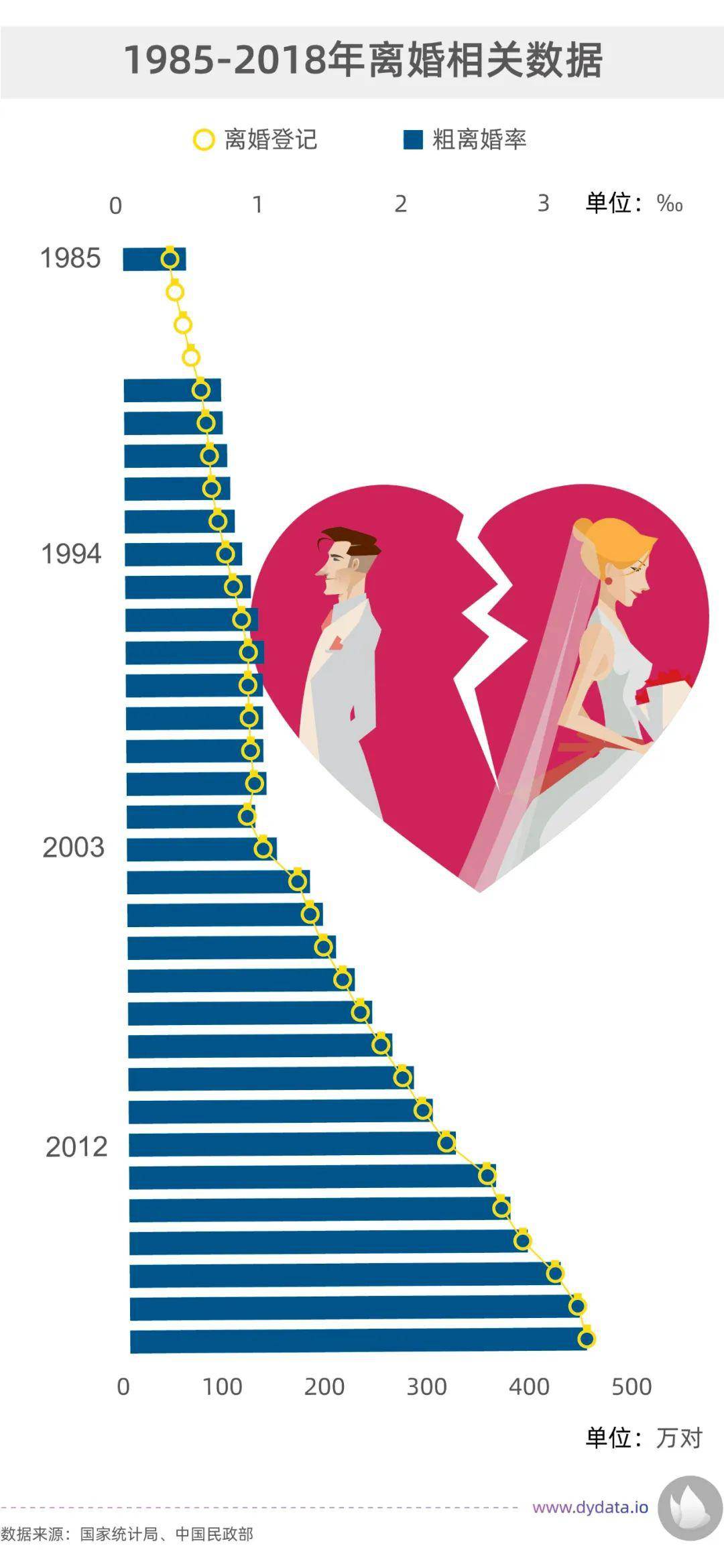 中国离婚人口数_2020年离婚人口数(3)