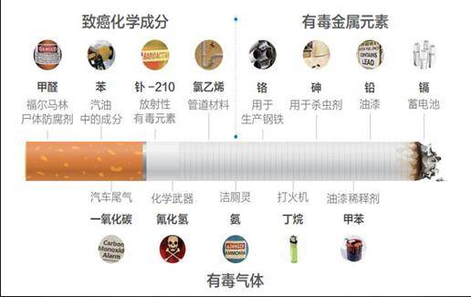 吸烟和吸二手烟时,到底在吸什么?太可怕了