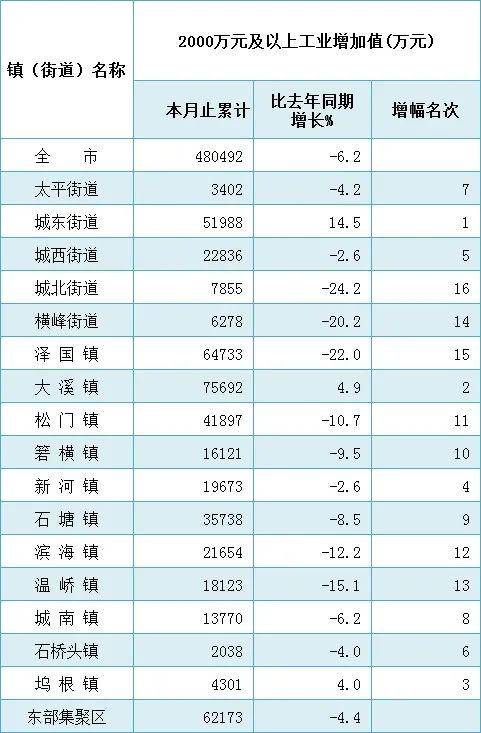 温岭各镇gdp排名2020_浙江温岭18年GDP为1091.07亿,全省县级市排名第五,19年经济如何