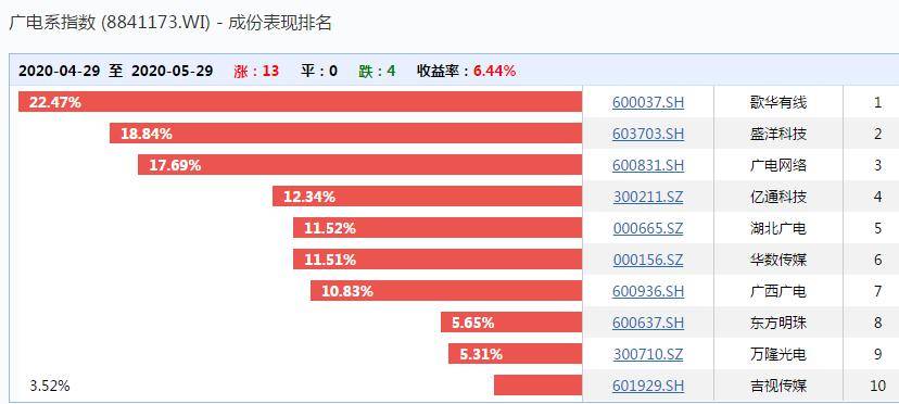霸屏A股！中国"神广"要来了：概念股立马狂