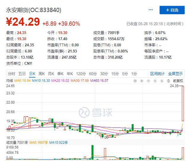 公司股价暴涨40%