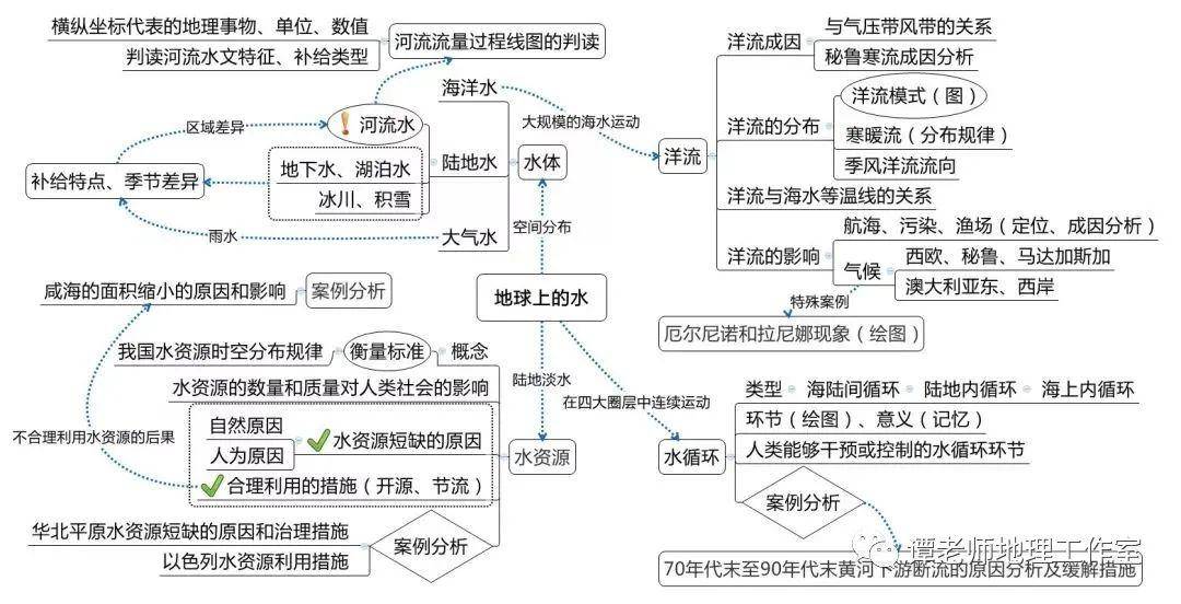 复习|高考地理复习10大专题结构图汇总，赶紧看吧！高考地理冲刺方法解析