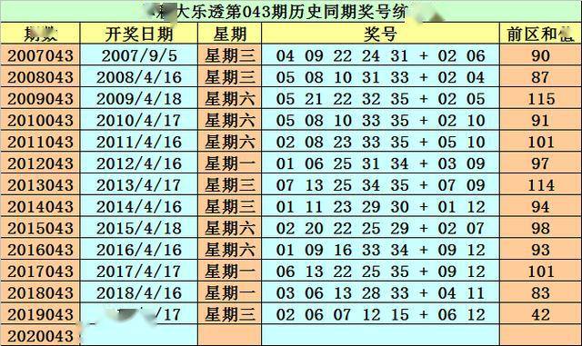 体彩大乐透20043期然哥:后区关注全偶 一大一小