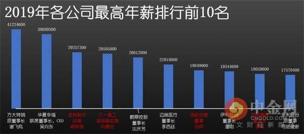 a 股高管薪酬揭秘 2019 年平均升 12% 科创板领跑