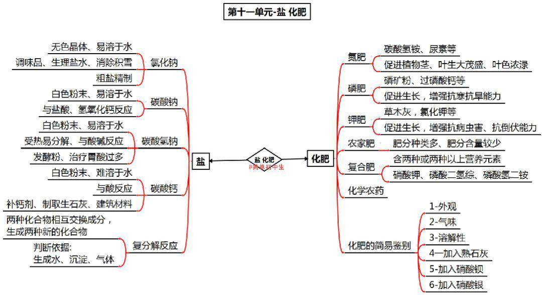 初中化学全册思维导图集合在家自学必备