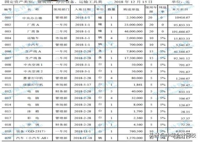 gdp包含固定资产折旧_新增加的固定资产,通常从什么时候开始计提折旧啊(2)