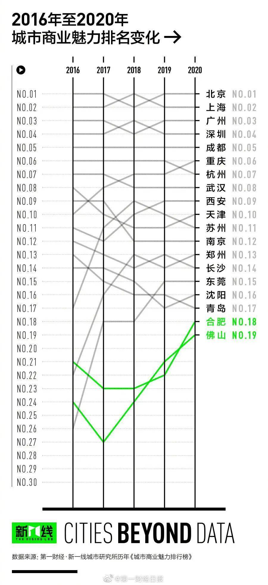 成都市人口2020_成都2020年城市人口吸引力中西部第一