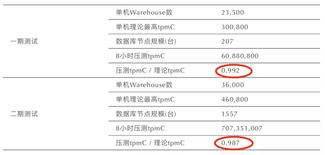 阿里oceanbase 在关键领域不可能替代oracle 数据库