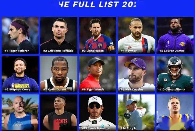 费德勒2020世界排名_福布斯全球运动员2020年收入排行,费德勒登顶詹姆斯