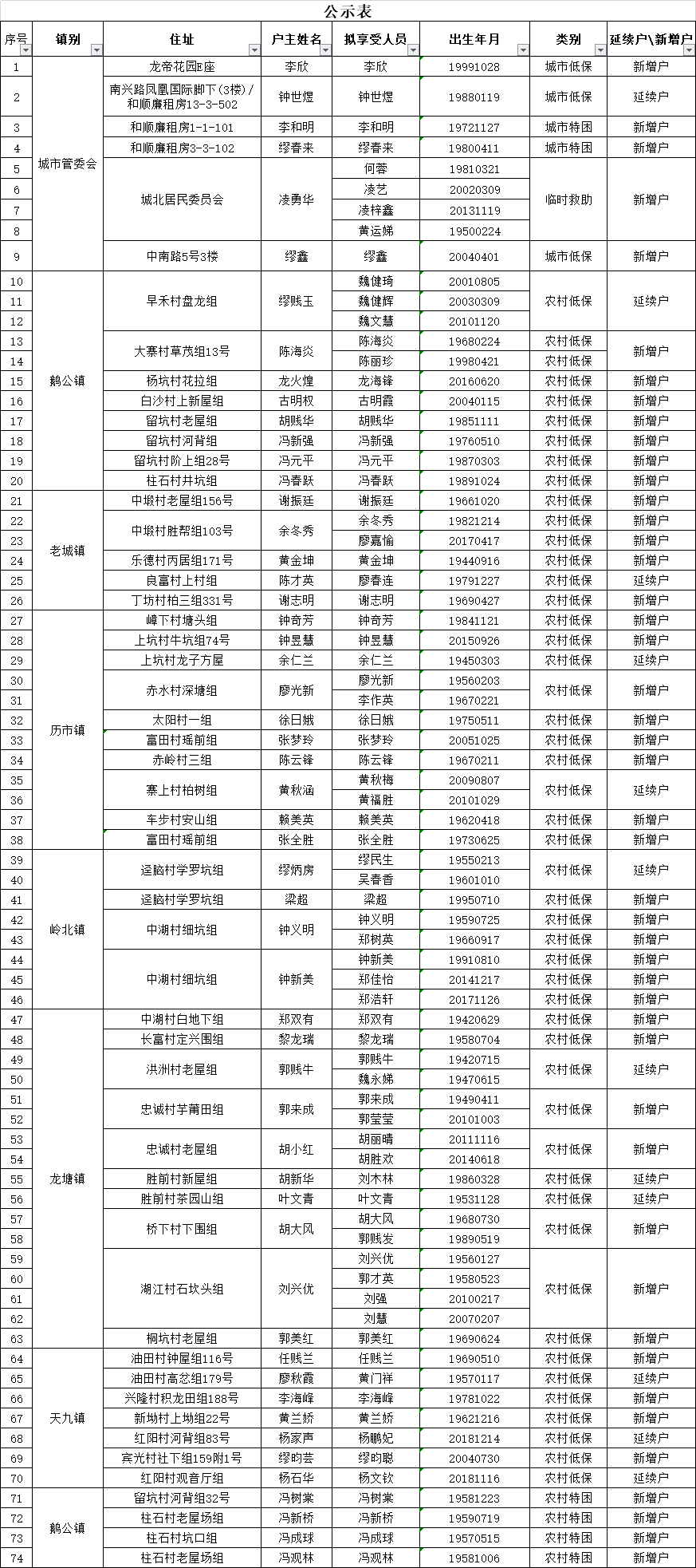 定南人口_关于定南县各镇人民政府 城市社区管委会2021年3月份审核确认新增最(2)