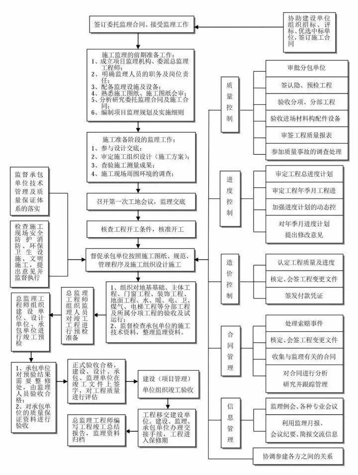 工程建设项目史上最完整的全流程图,必收藏备用!