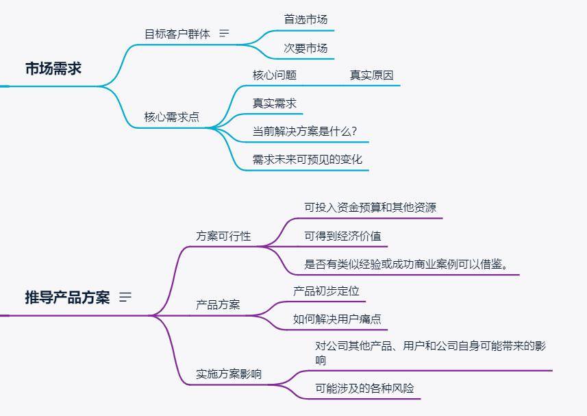 汽车销售需求分析思维导图