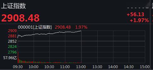 什么信号？A股突然暴涨:突破2900，港股狂拉800点