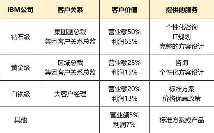 客户服务水平难提升分级管理了解一下