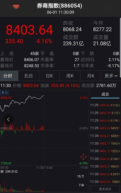 什么信号？A股突然暴涨:突破2900，港股狂拉800点