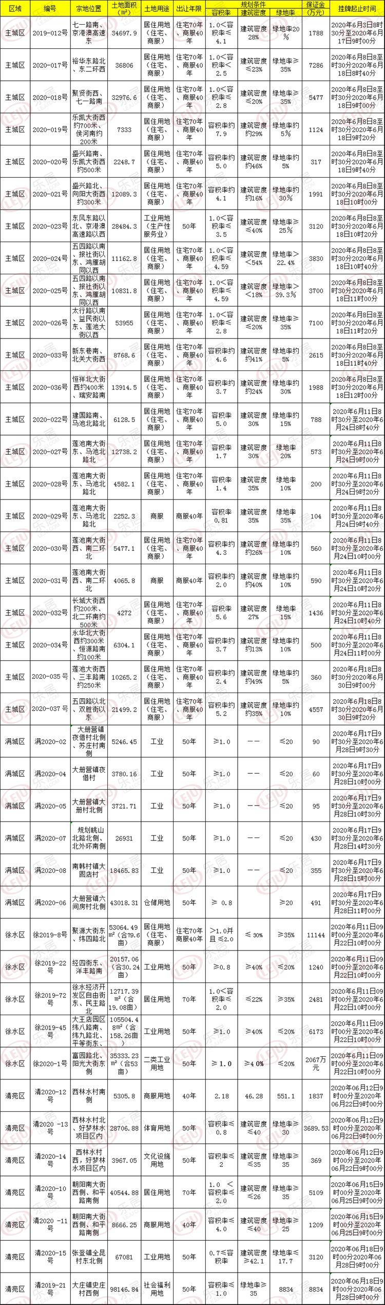 保定2020年房地产开_保定积极推动重点项目开(复)工!时间节点确定