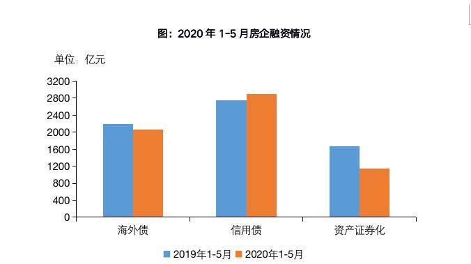 2020年1-5月中国房地产企业销售业绩TOP100销售规模