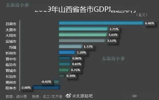 山西全省各市gdp增速_山西哪个地方的人挣钱最多