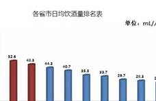 酒量排行前5的省市，北方人完胜南方人，前两名：实至名归