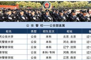 2020警校报名流程警校分数招生条件都在这里