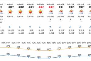 2020-10-19 17:54(来源:景洪天气 10 月 21-22 日:阴天到多云有