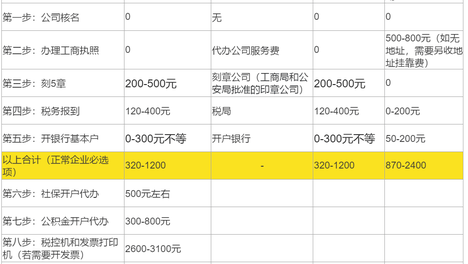 重庆注册营业执照多少钱？1张图了解