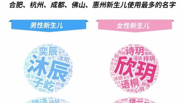多地公布2022新生儿“爆款”名字,结果在你意料之中吗?