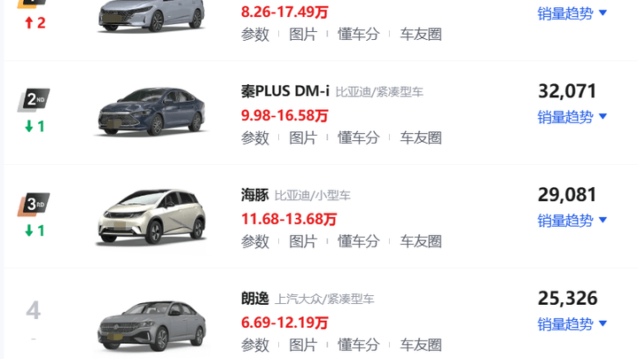 5月轿车销量排行榜,轩逸夺冠是实至名归吗?