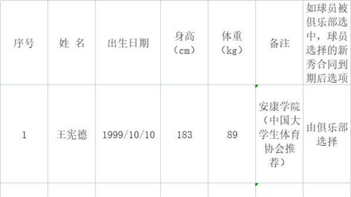 cba选秀大会名单,陈国豪邹阳李云开林彦廷参选,你意外吗?