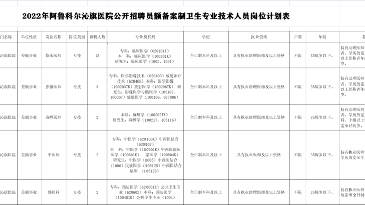 医院招聘24名急缺医务人员,你觉得有必要吗?