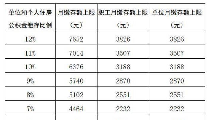 你认为住房公积金月缴存额上限为2320元,合理吗?