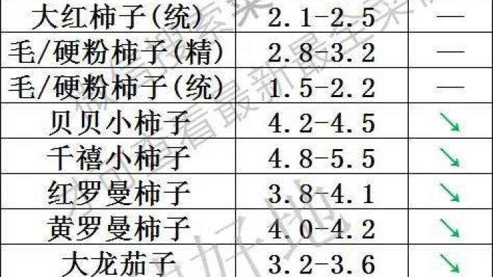 你知道北京新发地蔬菜价格吗?