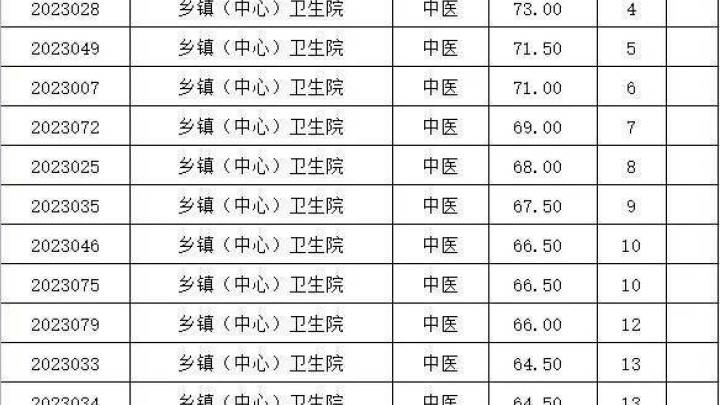 南部县卫生事业单位2022年下半年考核笔试成绩公示,你满意吗?