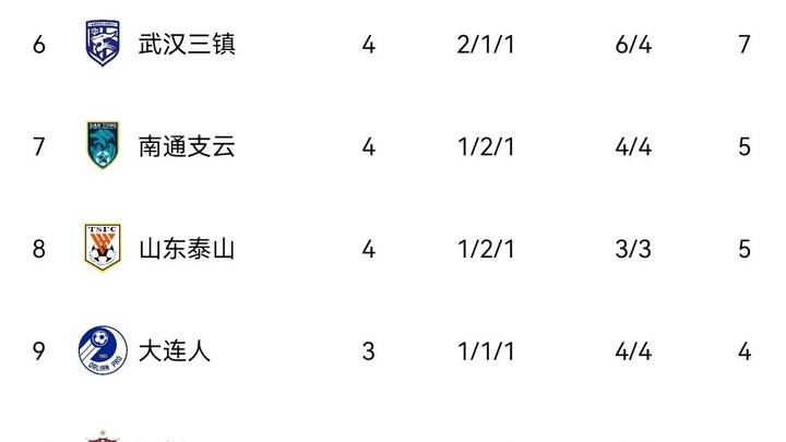 海港申花同积10分领跑,本赛季你认为谁能踏足山巅?