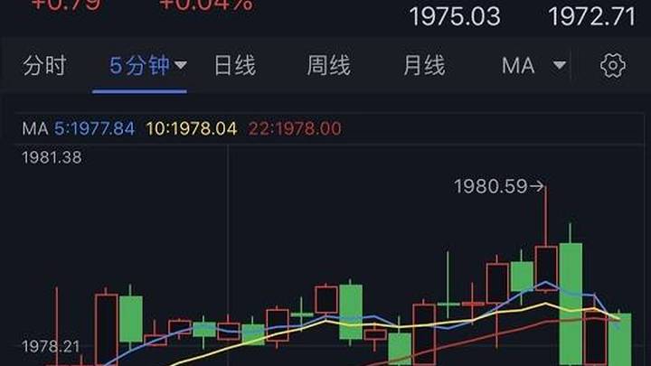 市场波动突袭金价突破1980后短线急跌,你看好黄金的走势吗?
