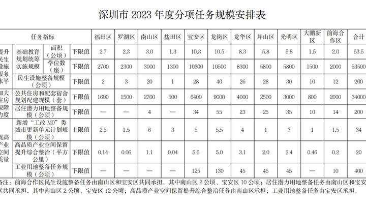 深圳发布2023年度城市更新和土地整备计划,你看好吗?