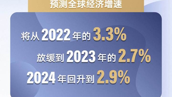 全球经济2023年增长2.7%,你看好吗?