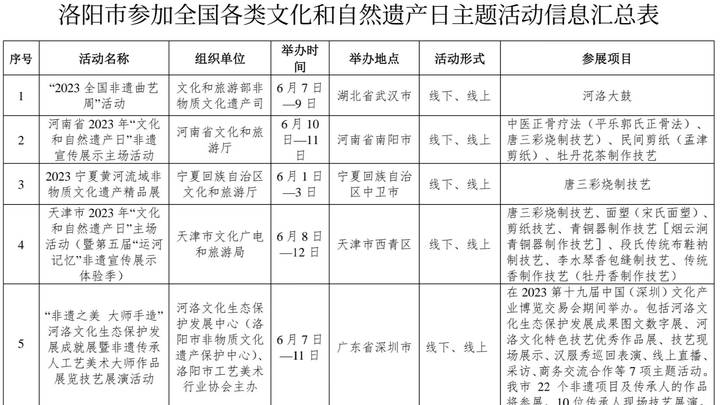 洛阳将举办40余项非遗宣传展示活动,你期待吗?