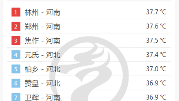 高温红色预警!河北石家庄邢台等局地气温可超40℃,你受影响了吗?