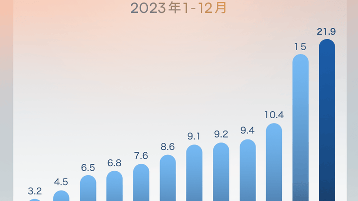 2023年12月份上汽集团新能源汽车销量达到21.9万辆,你看好吗?