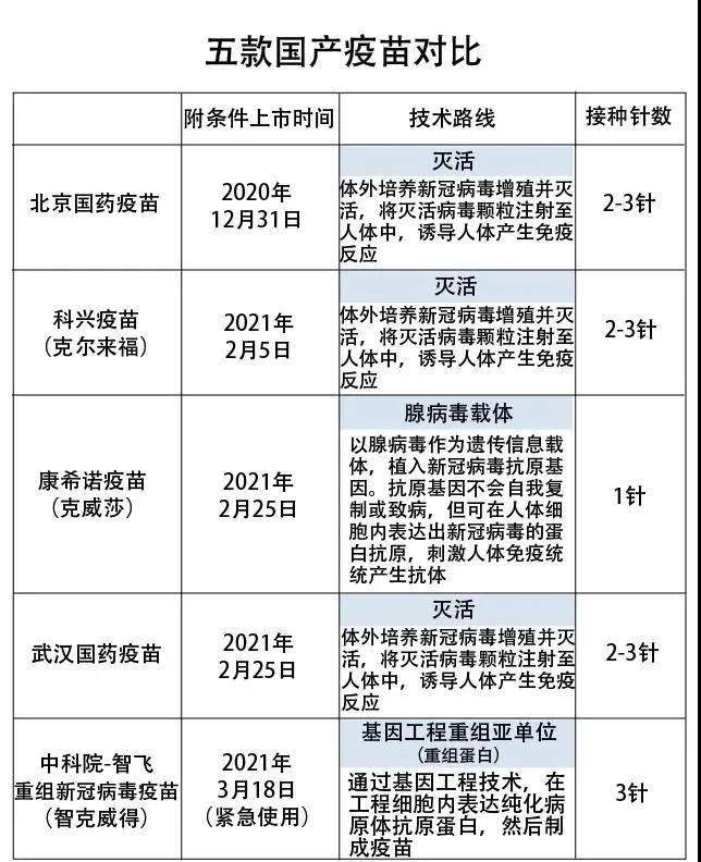 我国五款新冠疫苗的 四!大!科!普!来!啦!