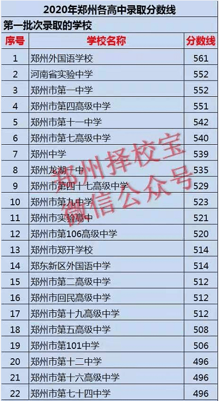 郑州市一批次高中